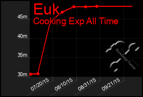 Total Graph of Euk