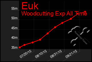 Total Graph of Euk