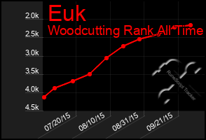 Total Graph of Euk