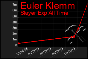 Total Graph of Euler Klemm