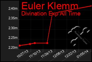 Total Graph of Euler Klemm