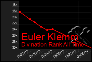 Total Graph of Euler Klemm