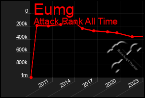 Total Graph of Eumg