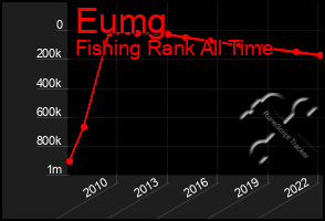 Total Graph of Eumg