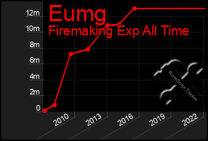 Total Graph of Eumg