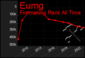 Total Graph of Eumg