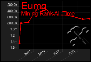 Total Graph of Eumg