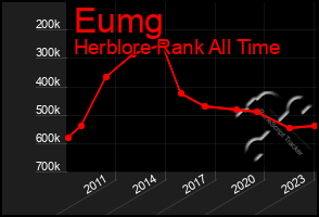 Total Graph of Eumg