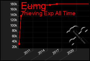 Total Graph of Eumg