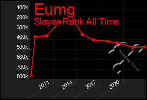 Total Graph of Eumg
