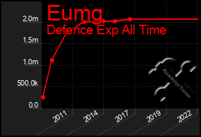 Total Graph of Eumg