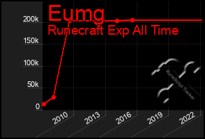 Total Graph of Eumg