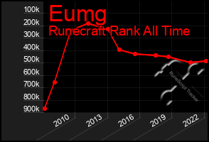 Total Graph of Eumg