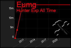 Total Graph of Eumg