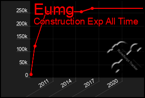 Total Graph of Eumg