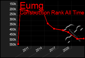 Total Graph of Eumg