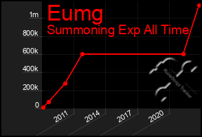 Total Graph of Eumg