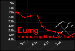 Total Graph of Eumg