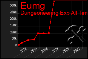 Total Graph of Eumg