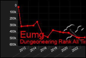 Total Graph of Eumg