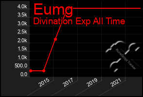 Total Graph of Eumg