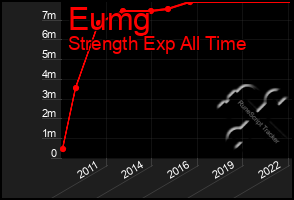 Total Graph of Eumg