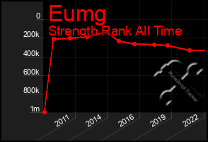 Total Graph of Eumg