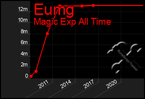 Total Graph of Eumg