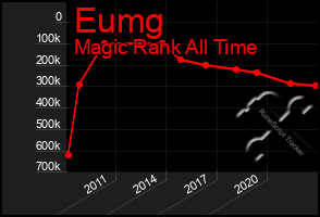 Total Graph of Eumg