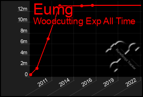 Total Graph of Eumg