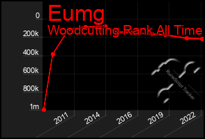 Total Graph of Eumg