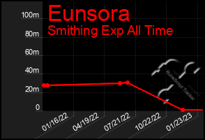 Total Graph of Eunsora