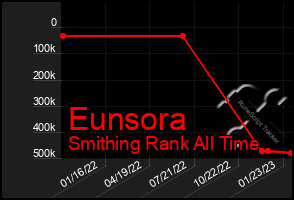 Total Graph of Eunsora