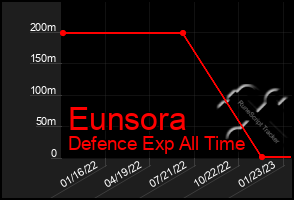 Total Graph of Eunsora