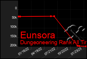 Total Graph of Eunsora