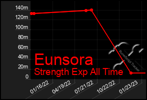 Total Graph of Eunsora