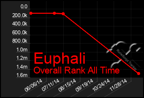 Total Graph of Euphali