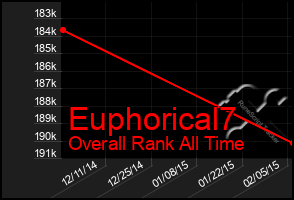 Total Graph of Euphorical7