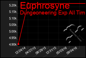 Total Graph of Euphrosyne