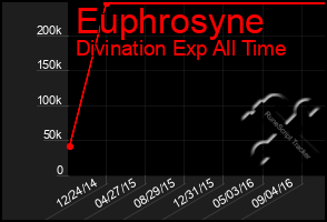 Total Graph of Euphrosyne