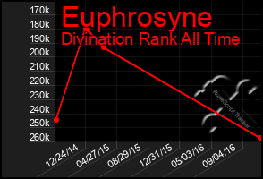 Total Graph of Euphrosyne