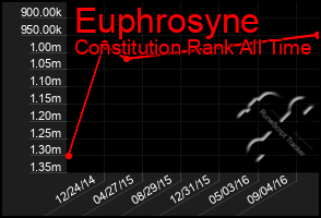 Total Graph of Euphrosyne