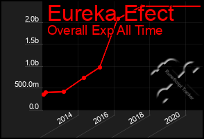 Total Graph of Eureka Efect