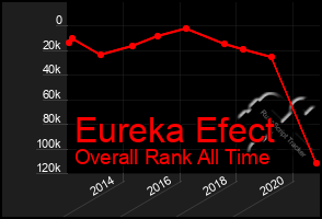 Total Graph of Eureka Efect