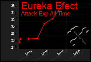 Total Graph of Eureka Efect