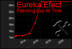 Total Graph of Eureka Efect