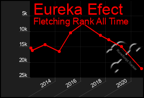 Total Graph of Eureka Efect