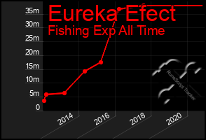 Total Graph of Eureka Efect