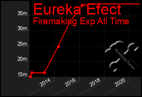 Total Graph of Eureka Efect