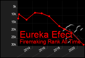 Total Graph of Eureka Efect